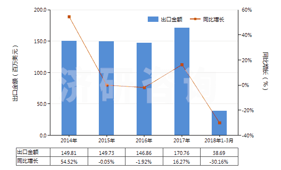 2014-2018年3月中國硫代氨基甲酸酯或鹽及二硫代氨基甲酸酯或鹽(HS29302000)出口總額及增速統(tǒng)計(jì)